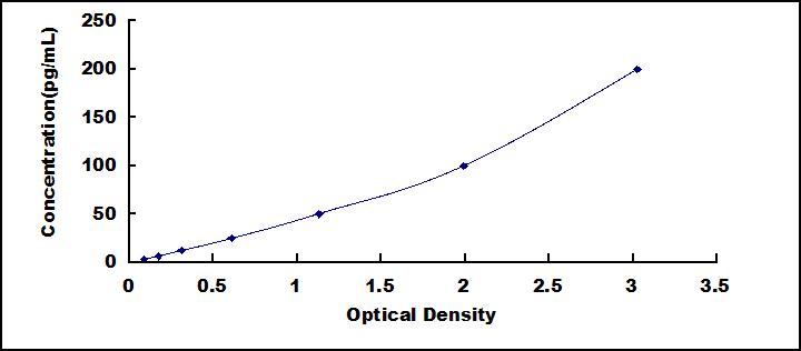 ELISA Kit for Chemokine (C-X-C motif) ligand 7 ( CXCL7)