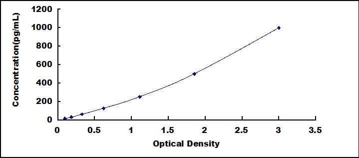 ELISA Kit for Interferon Gamma Induced Protein 10kDa (IP10)