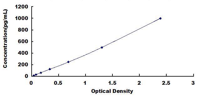 ELISA Kit for Interferon Gamma Induced Protein 10kDa (IP10)