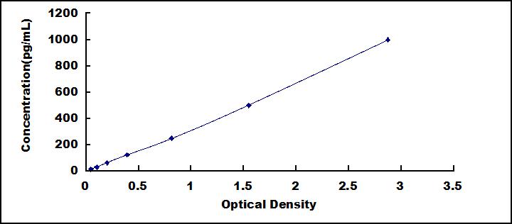 ELISA Kit for Interferon Gamma Induced Protein 10kDa (IP10)