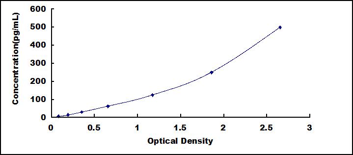 ELISA Kit for Interleukin 23 Subunit Alpha (IL23a)