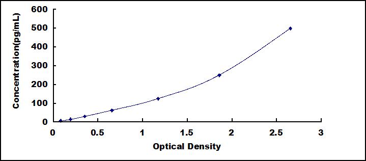 ELISA Kit for Interleukin 23  Subunit Alpha (IL23a)