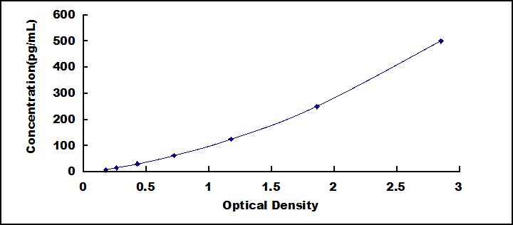 ELISA Kit for Interleukin 23 Subunit Alpha (IL23a)
