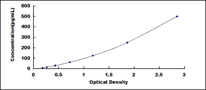 ELISA Kit for Interleukin 23  Subunit Alpha (IL23a)