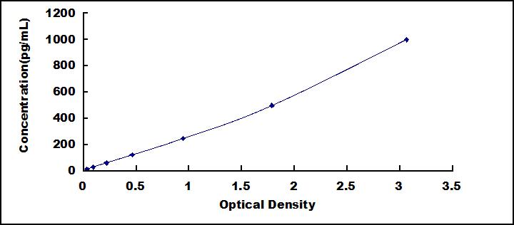 ELISA Kit for Interleukin 23 Subunit Alpha (IL23a)