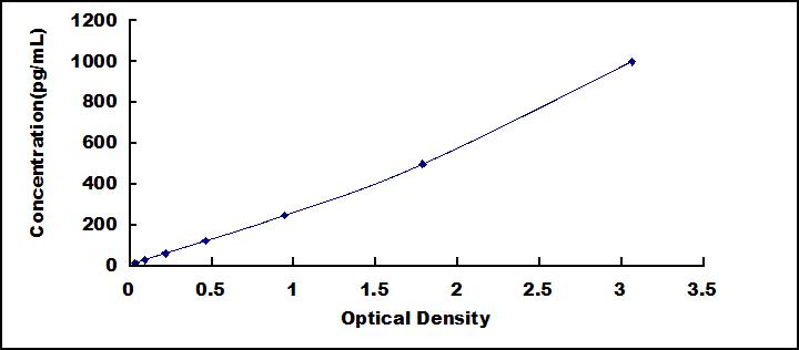 ELISA Kit for Interleukin 23  Subunit Alpha (IL23a)