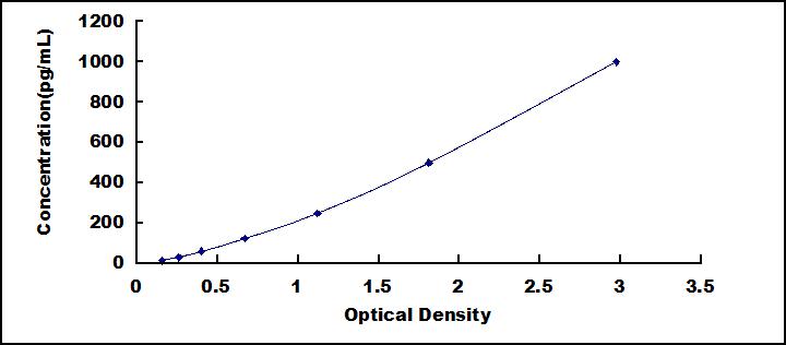 ELISA Kit for Interleukin 27A (IL27A)