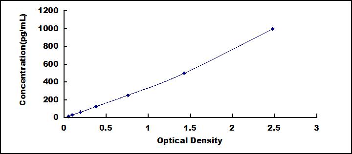 ELISA Kit for Tissue Factor Pathway Inhibitor (TFPI)