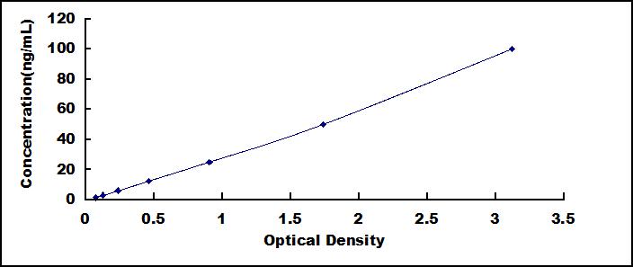 ELISA Kit for Tissue Factor Pathway Inhibitor (TFPI)