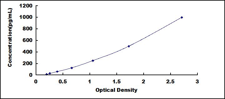 ELISA Kit for Inhibin Alpha (INHa)