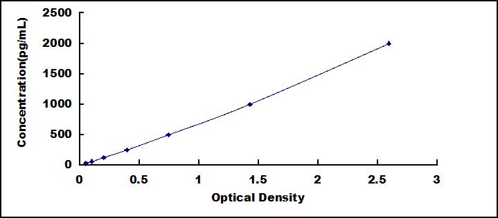 ELISA Kit for High Mobility Group Protein 1 (HMGB1)