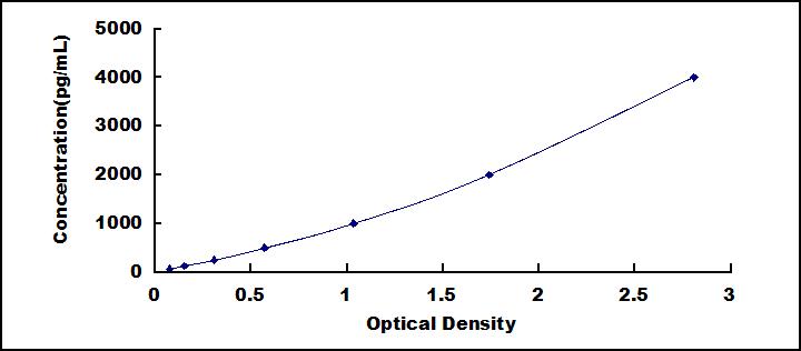 ELISA Kit for High Mobility Group Protein 1 (HMGB1)