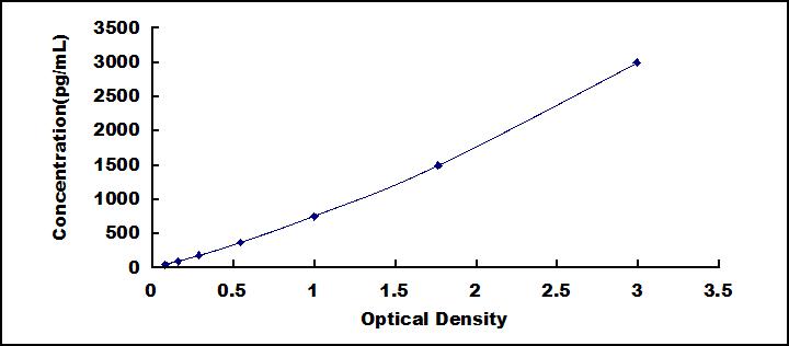 ELISA Kit for High Mobility Group Protein 1 (HMGB1)