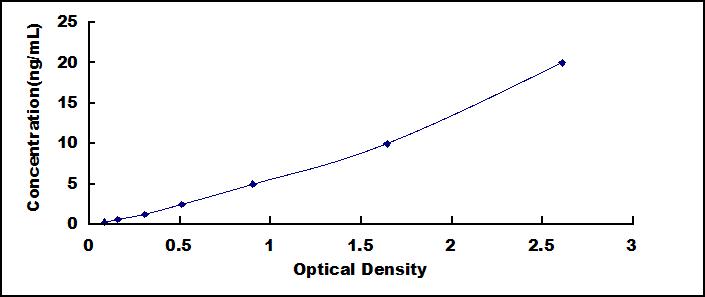 ELISA Kit for Matrix Metalloproteinase 12 (MMP12)