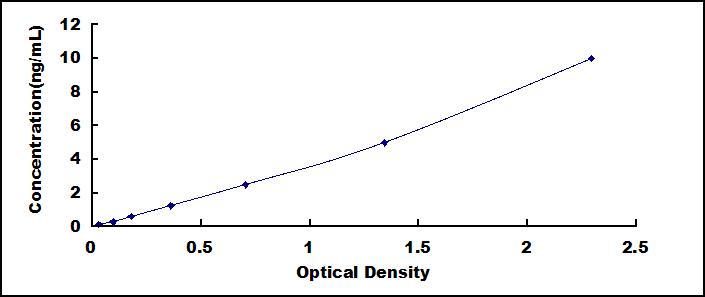 ELISA Kit for Early Growth Response Protein 1 (EGR1)