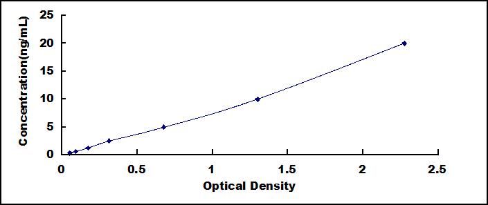 ELISA Kit for Myelin Associated Glycoprotein (MAG)