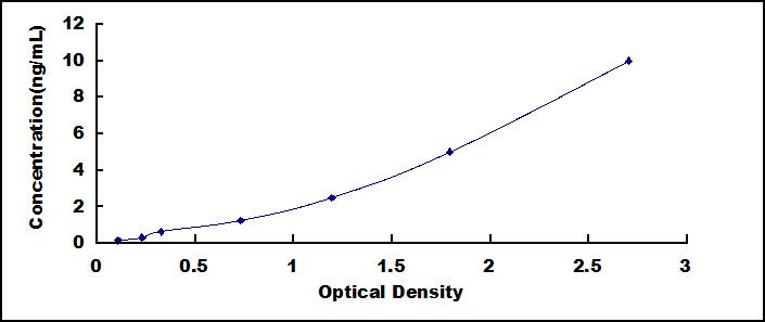 ELISA Kit for Octamer Binding Transcription Factor 4 (OCT4)