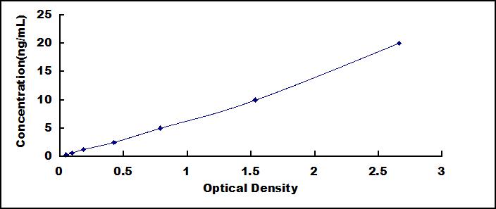 ELISA Kit for Synaptophysin (SYP)