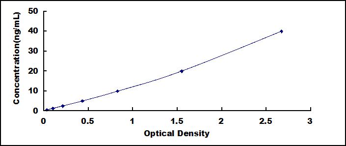ELISA Kit for Synaptophysin (SYP)