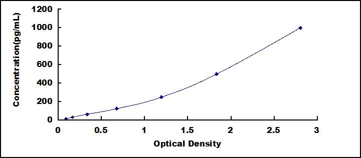 ELISA Kit for Growth Differentiation Factor 9 (GDF9)