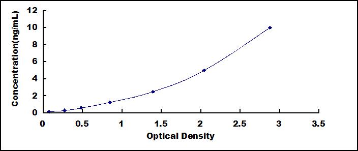 ELISA Kit for Sirtuin 2 (SIRT2)