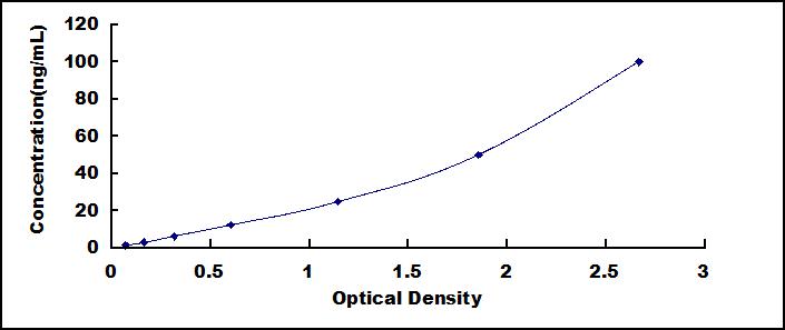 ELISA Kit for Sirtuin 2 (SIRT2)