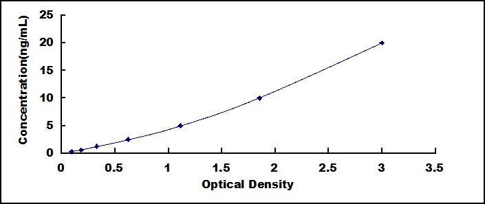 ELISA Kit for Platelet Derived Growth Factor AB (PDGFAB)