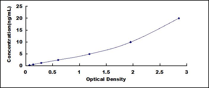 ELISA Kit for Caspase 7 (CASP7)