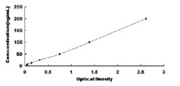 ELISA Kit for Lipase, Endothelial (LIPG)