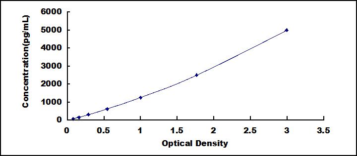 ELISA Kit for Osteocalcin (OC)