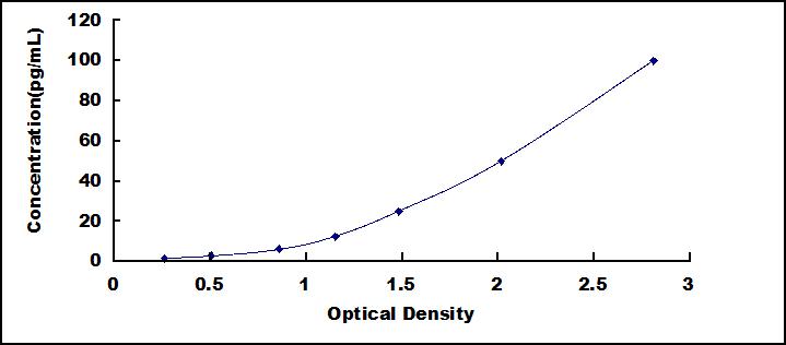 ELISA Kit for Osteocalcin (OC)