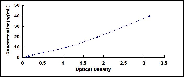 ELISA Kit for Vitamin D Receptor (VDR)