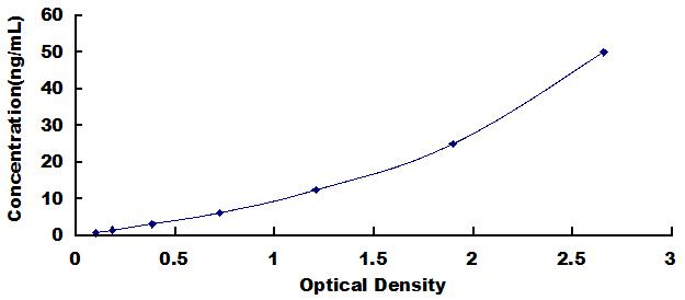 ELISA Kit for Myoglobin (MYO)