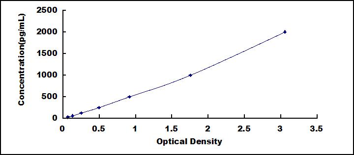 ELISA Kit for Endothelin Converting Enzyme 1 (ECE1)
