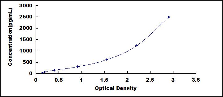 ELISA Kit for N-Terminal Pro-Atrial Natriuretic Peptide (NT-ProANP)