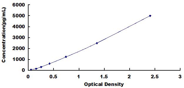 ELISA Kit for N-Terminal Pro-Atrial Natriuretic Peptide (NT-ProANP)