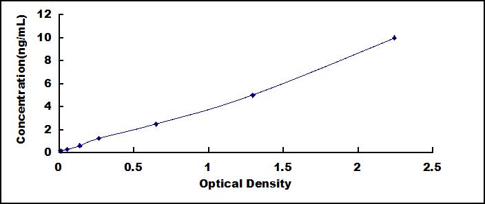 ELISA Kit for Ferritin (FE)