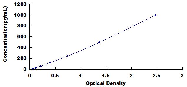 ELISA Kit for Tissue Factor (TF)