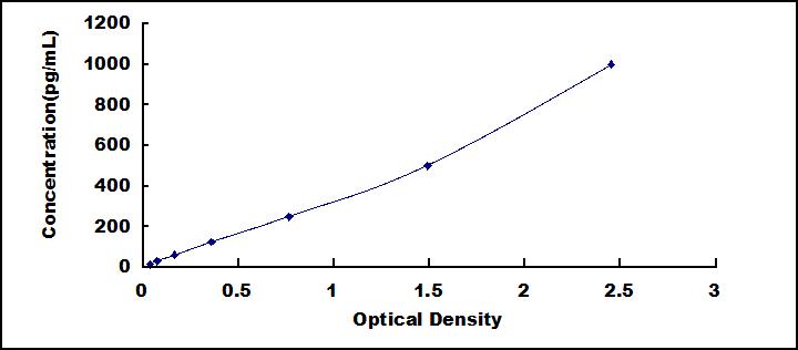 ELISA Kit for Tissue Factor (TF)