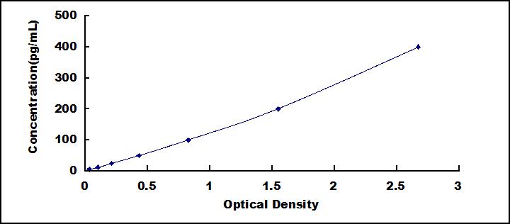 ELISA Kit for Tissue Factor (TF)