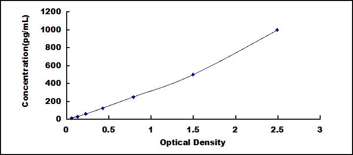 ELISA Kit for Oxidized Low Density Lipoprotein (OxLDL)