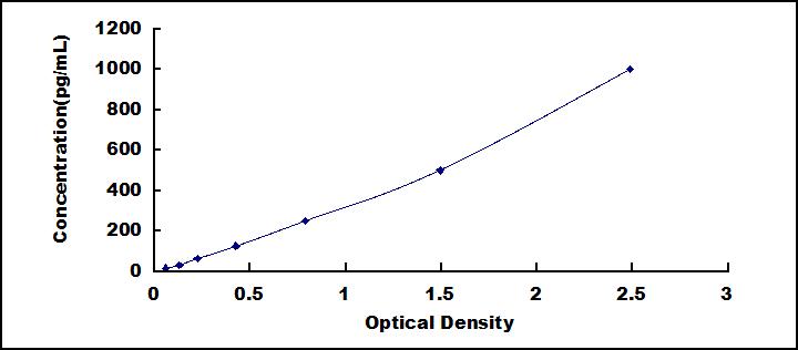 ELISA Kit for Oxidized Low Density Lipoprotein (OxLDL)