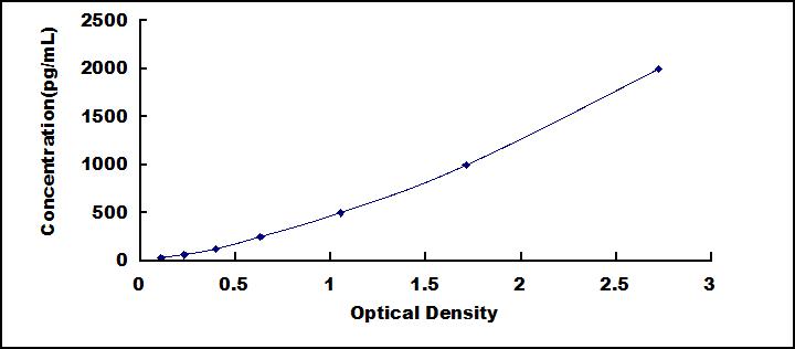 ELISA Kit for Oxidized Low Density Lipoprotein (OxLDL)