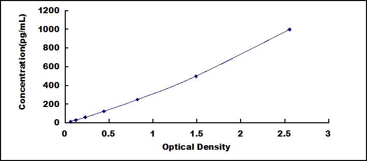 ELISA Kit for Oxidized Low Density Lipoprotein (OxLDL)