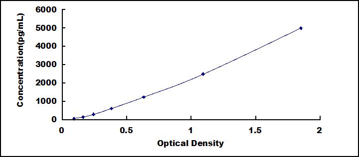 ELISA Kit for Platelet Derived Growth Factor Subunit A (PDGFA)