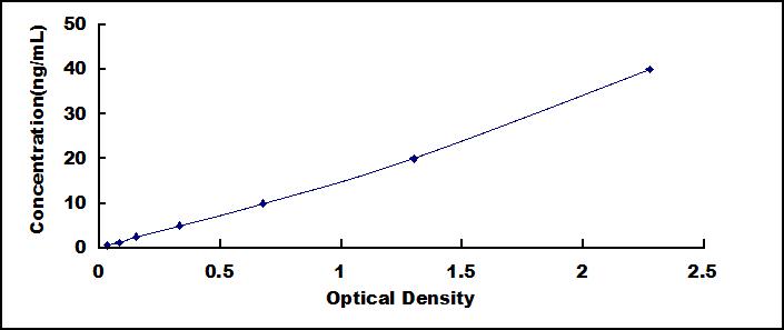 ELISA Kit for Endostatin (ES)