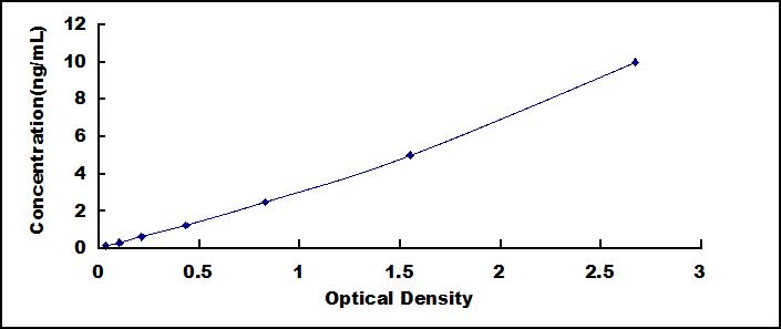 ELISA Kit for Endostatin (ES)