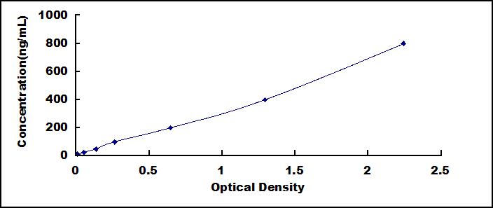 ELISA Kit for Tissue Inhibitors Of Metalloproteinase 1 (TIMP1)