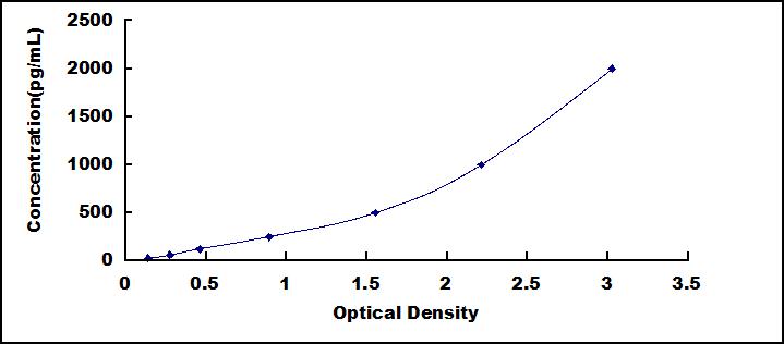 ELISA Kit for Tissue Inhibitors Of Metalloproteinase 1 (TIMP1)