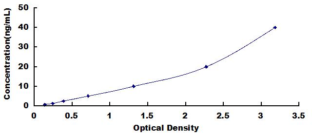 ELISA Kit for Tissue Inhibitors Of Metalloproteinase 1 (TIMP1)